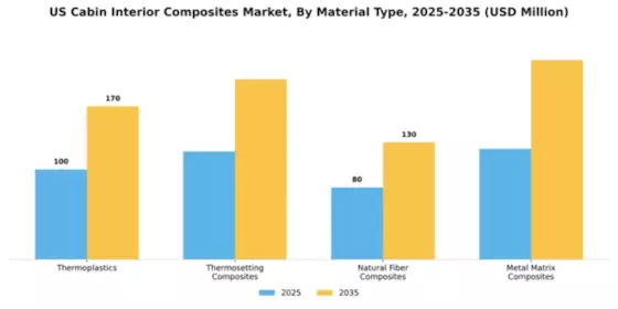US Cabin Interior Composites Market Segment Image 2
