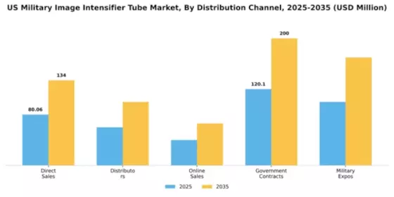US Military Image Intensifier Tube Market Segment Image 1
