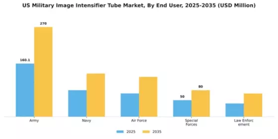 US Military Image Intensifier Tube Market Segment Image 2