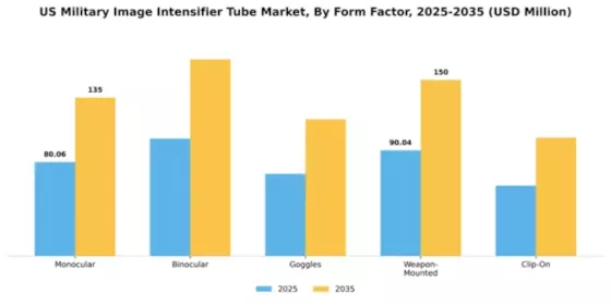 US Military Image Intensifier Tube Market Segment Image 3