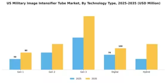 US Military Image Intensifier Tube Market Segment Image 4