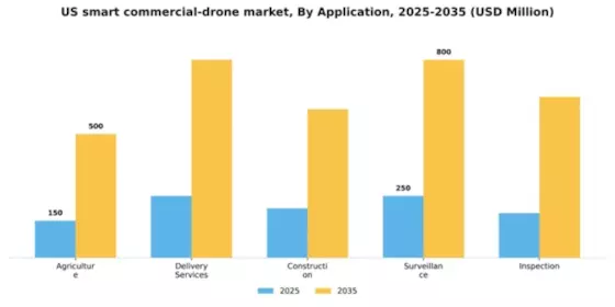 US Smart Commercial Drone Market Segment Image 0
