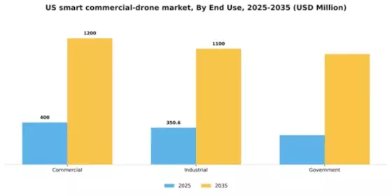 US Smart Commercial Drone Market Segment Image 1
