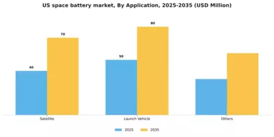 US Space Battery Market Segment Image 0