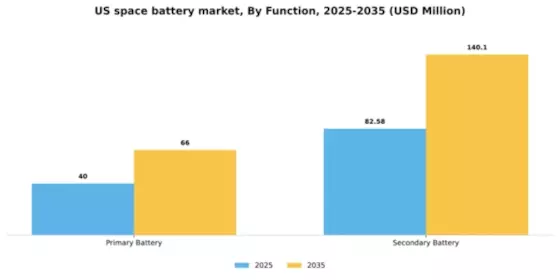US Space Battery Market Segment Image 2