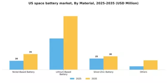 US Space Battery Market Segment Image 3