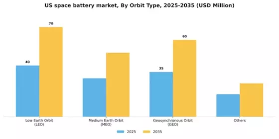 US Space Battery Market Segment Image 4