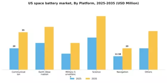 US Space Battery Market Segment Image 5