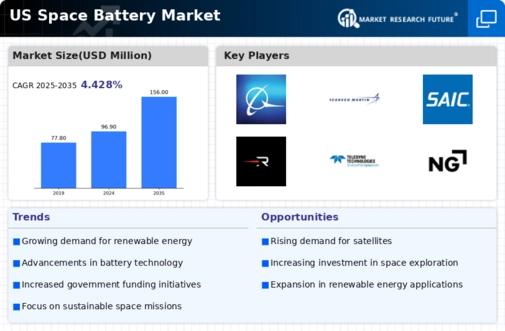 US Space Battery Market Infographic