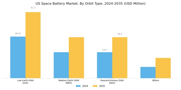 US Space Battery Market Segment Image 0