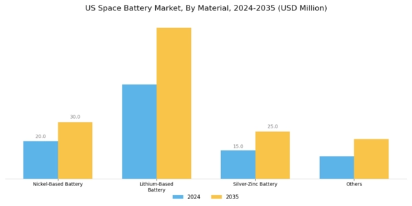 US Space Battery Market Segment Image 1