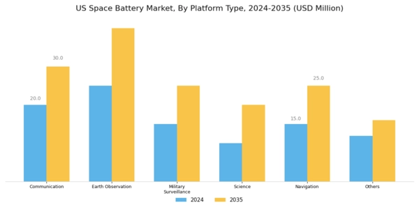 US Space Battery Market Segment Image 2