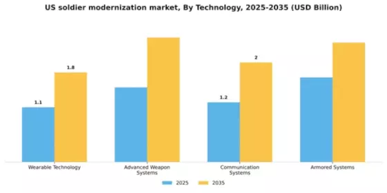 US Soldier Modernization Market Segment Image 3