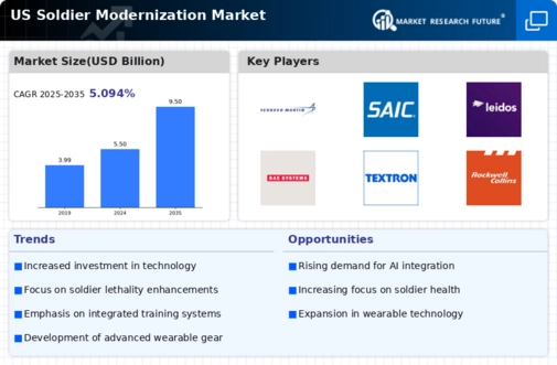 US Soldier Modernization Market Infographic