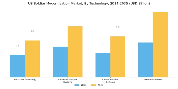 US Soldier Modernization Market Segment Image 0
