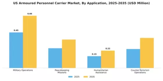 US Armoured Personnel Carrier Market Segment Image 0