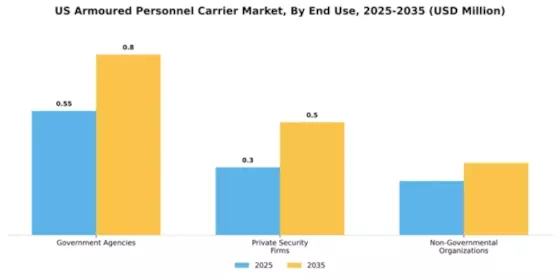 US Armoured Personnel Carrier Market Segment Image 1