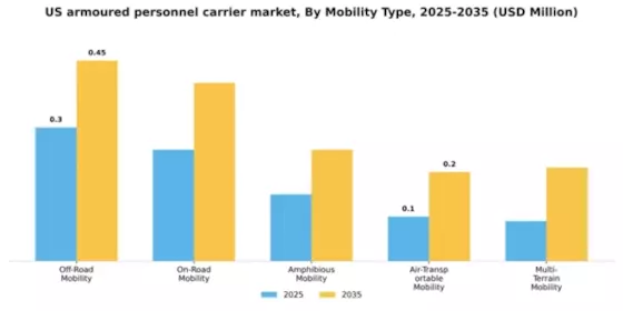 US Armoured Personnel Carrier Market Segment Image 1