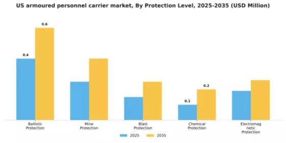 US Armoured Personnel Carrier Market Segment Image 2