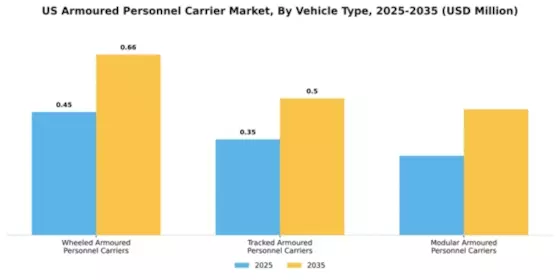 US Armoured Personnel Carrier Market Segment Image 3
