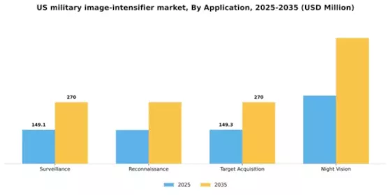 US Military Image Intensifier Market Segment Image 0