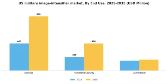 US Military Image Intensifier Market Segment Image 2