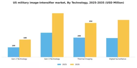 US Military Image Intensifier Market Segment Image 3