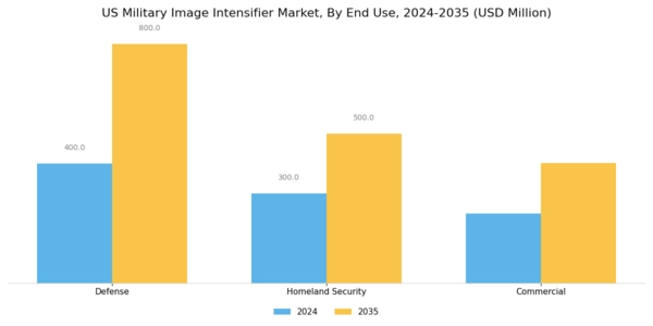 US Military Image Intensifier Market Segment Image 2