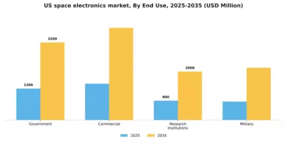 US Space Electronics Market Segment Image 2