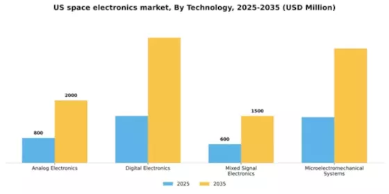 US Space Electronics Market Segment Image 3
