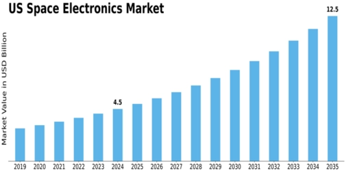US Space Electronics Market Size
