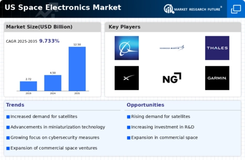 US Space Electronics Market Infographic