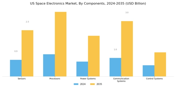 US Space Electronics Market Segment Image 1