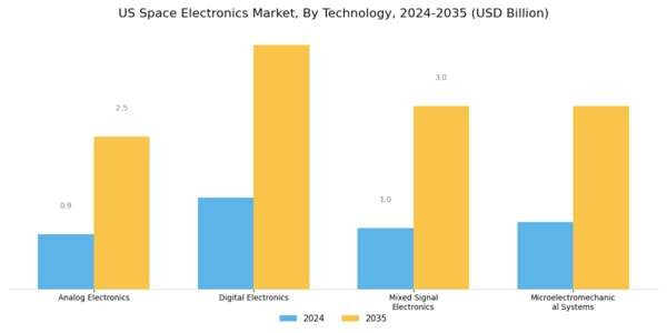 US Space Electronics Market Segment Image 3