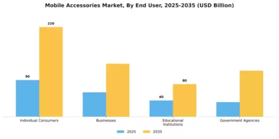 Mobile Accessories Market Segment Image 1