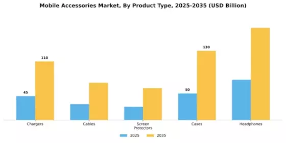 Mobile Accessories Market Segment Image 2