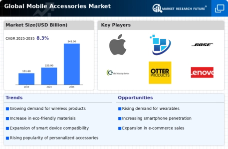 Mobile Accessories Market Infographic