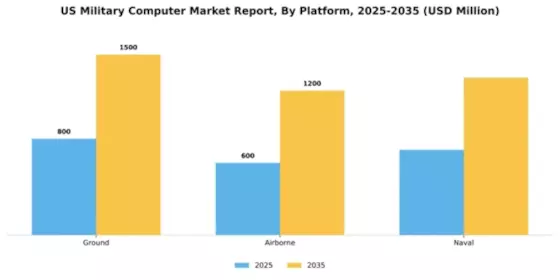 US Military Computer Market Segment Image 0