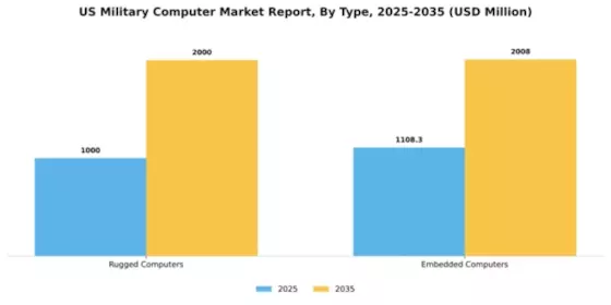 US Military Computer Market Segment Image 1