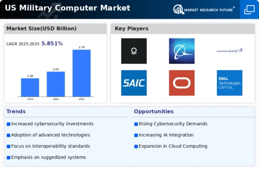 US Military Computer Market Infographic