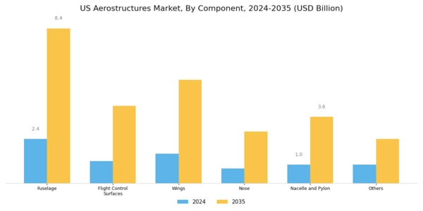 US Aerostructures Market Segment Image 0