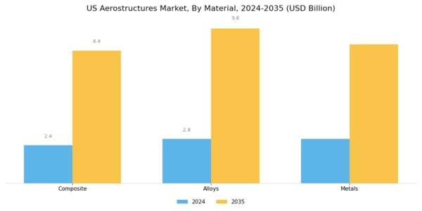 US Aerostructures Market Segment Image 1