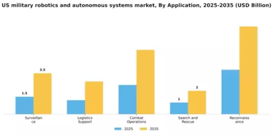 US Military Robotics Autonomous Systems Market Segment Image 0