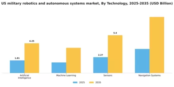 US Military Robotics Autonomous Systems Market Segment Image 2
