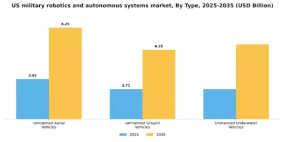 US Military Robotics Autonomous Systems Market Segment Image 3