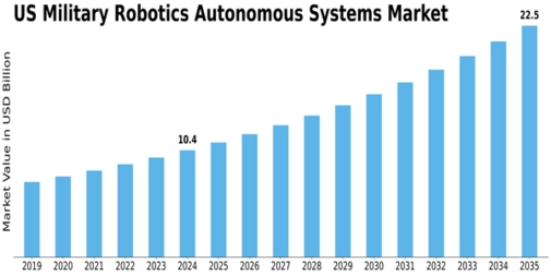US Military Robotics Autonomous Systems Market Size