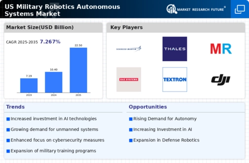 US Military Robotics Autonomous Systems Market Infographic