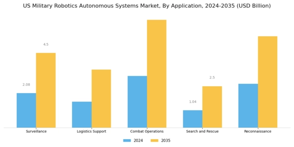 US Military Robotics Autonomous Systems Market Segment Image 0