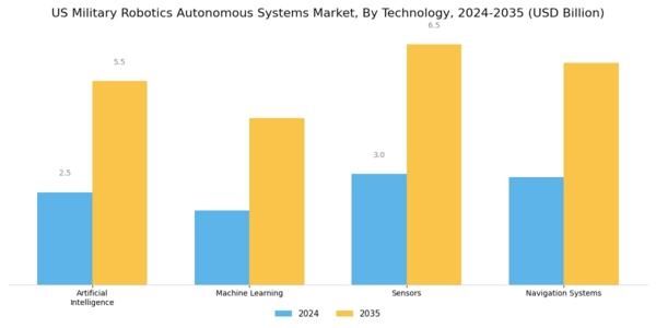 US Military Robotics Autonomous Systems Market Segment Image 2