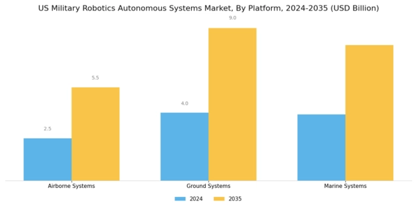 US Military Robotics Autonomous Systems Market Segment Image 3